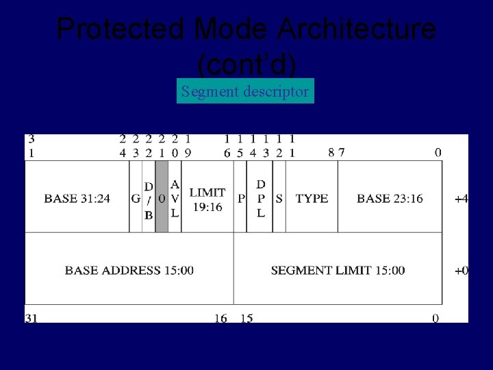 Protected Mode Architecture (cont’d) Segment descriptor 