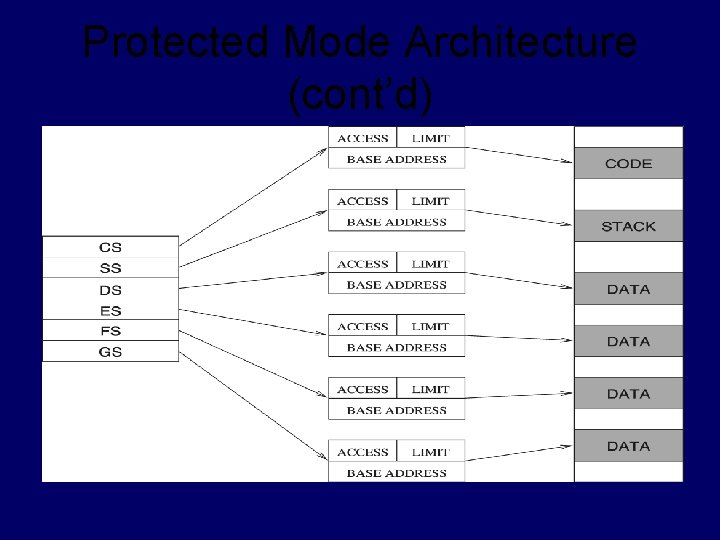 Protected Mode Architecture (cont’d) 