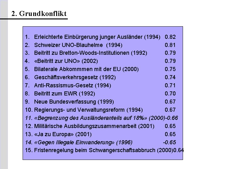 2. Grundkonflikt 1. Erleichterte Einbürgerung junger Ausländer (1994) 0. 82 2. Schweizer UNO-Blauhelme (1994)