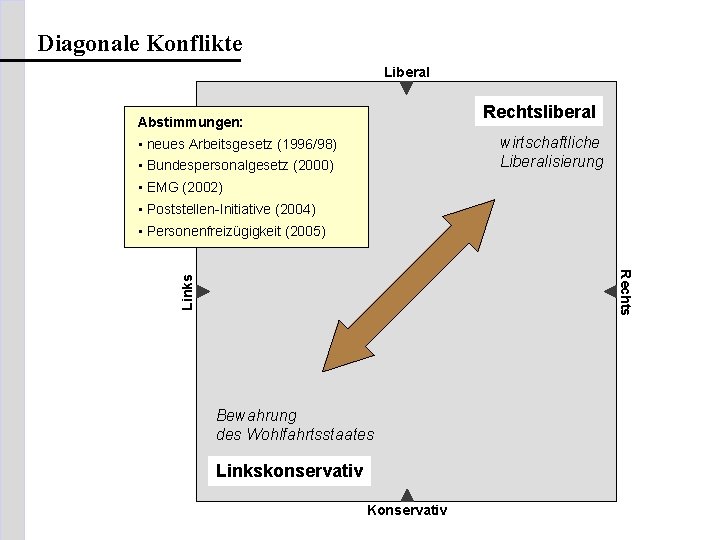 Diagonale Konflikte Liberal Rechtsliberal Abstimmungen: wirtschaftliche Liberalisierung • neues Arbeitsgesetz (1996/98) • Bundespersonalgesetz (2000)