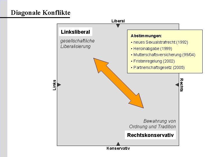 Diagonale Konflikte Liberal Linksliberal Abstimmungen: gesellschaftliche Liberalisierung • neues Sexualstrafrecht (1992) • Heroinabgabe (1999)