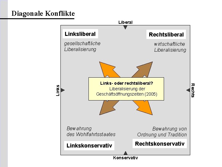 Diagonale Konflikte Liberal Linksliberal Rechtsliberal wirtschaftliche Liberalisierung Links- oder rechtsliberal? Liberalisierung der Geschäftsöffnungszeiten (2005)