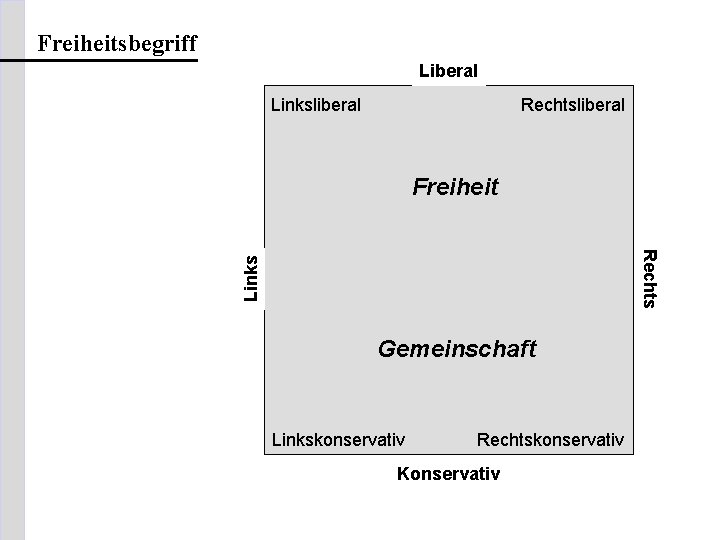 Freiheitsbegriff Liberal Linksliberal Rechtsliberal Freiheit Links Rechts Gemeinschaft Linkskonservativ Rechtskonservativ Konservativ 