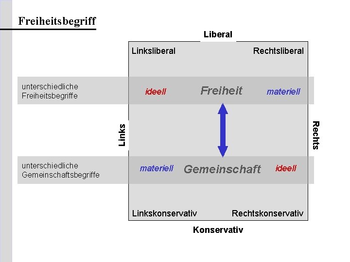 Freiheitsbegriff Liberal Linksliberal Freiheit materiell Gemeinschaft materiell Rechts ideell Links unterschiedliche Freiheitsbegriffe Rechtsliberal unterschiedliche