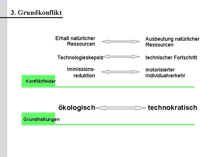 3. Grundkonflikt Erhalt natürlicher Ressourcen Technologieskepsis Immissionsreduktion Ausbeutung natürlicher Ressourcen technischer Fortschritt motorisierter Individualverkehr