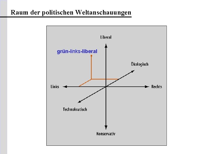 Raum der politischen Weltanschauungen grün-links-liberal 