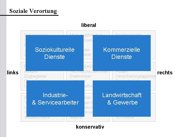 Soziale Verortung liberal Schauspieler Meinungsforscher Rechtsanwälte Geisteswissenschaftler Naturwissenschaftler Zahnärzte Psychotherapeuten Werber Marketingfachleute Journalisten Architekten