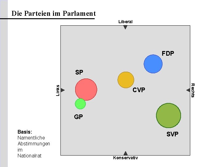 Die Parteien im Parlament Liberal FDP Rechts Links SP CVP GP Basis: Namentliche Abstimmungen