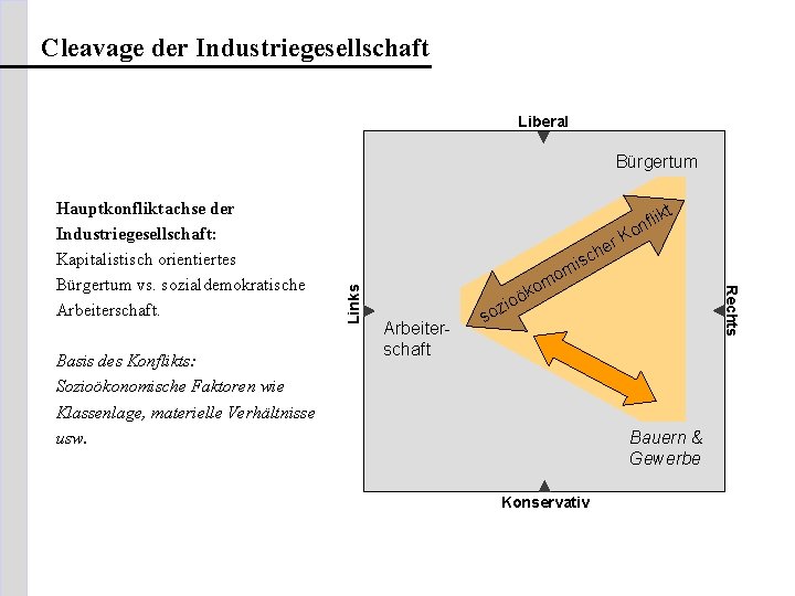 Cleavage der Industriegesellschaft Liberal Bürgertum Basis des Konflikts: Sozioökonomische Faktoren wie Klassenlage, materielle Verhältnisse