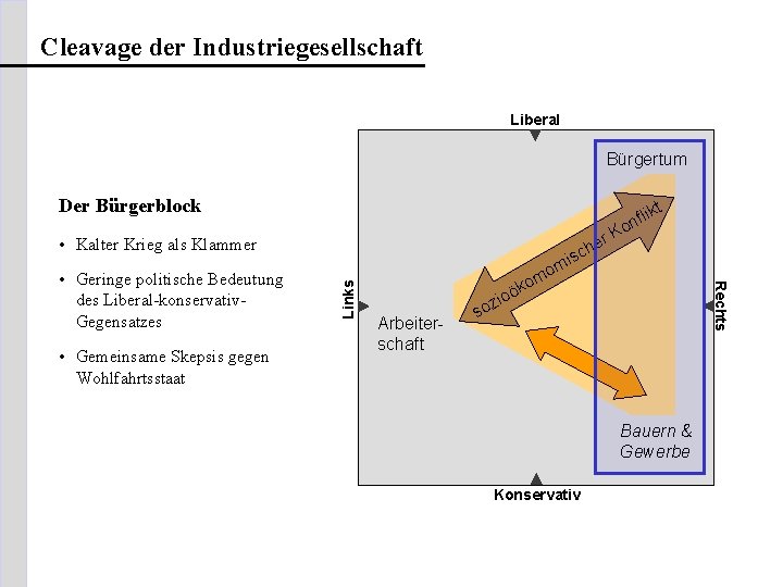 Cleavage der Industriegesellschaft Liberal Bürgertum Der Bürgerblock • Kalter Krieg als Klammer • Gemeinsame