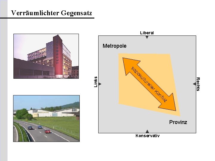 Verräumlichter Gegensatz Liberal Metropole kt fli on r. K Links lle re tu ul
