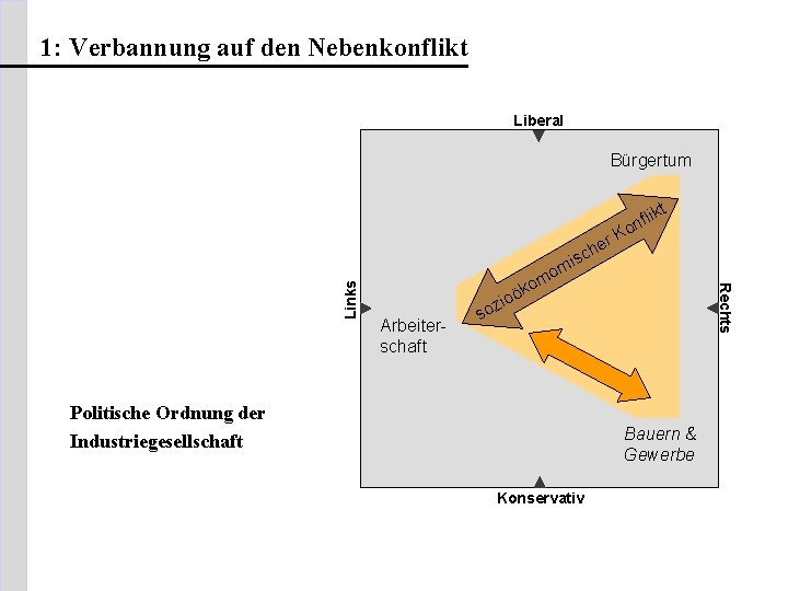 1: Verbannung auf den Nebenkonflikt Liberal Bürgertum he isc t flik n o r.