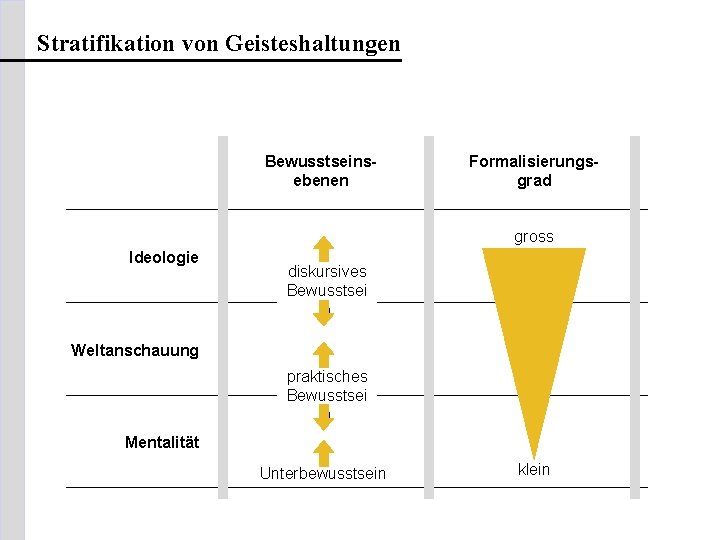 Stratifikation von Geisteshaltungen Bewusstseinsebenen Formalisierungsgrad gross Ideologie diskursives Bewusstsei n Weltanschauung praktisches Bewusstsei n