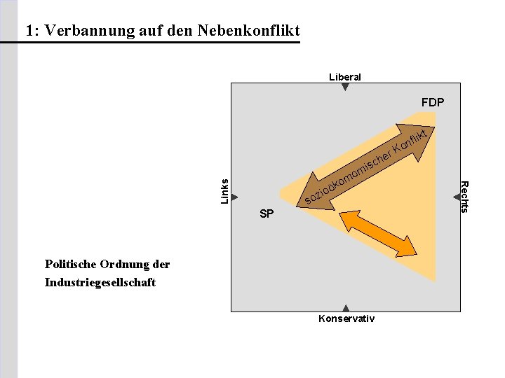 1: Verbannung auf den Nebenkonflikt Liberal FDP he isc t flik n o r.