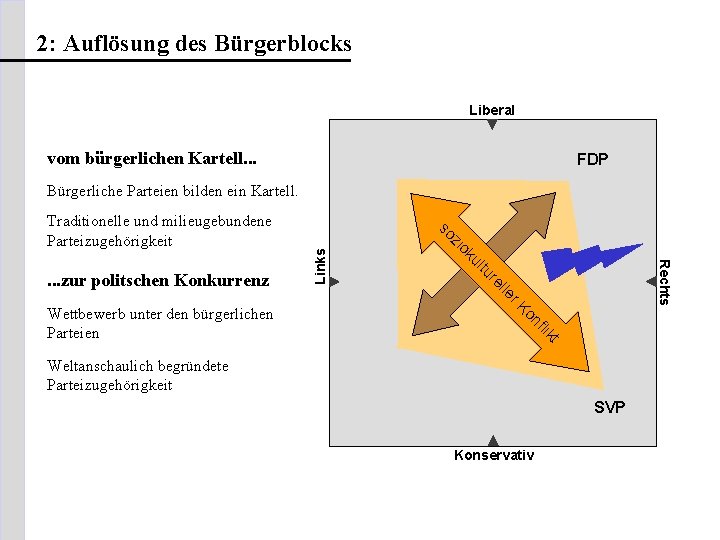 2: Auflösung des Bürgerblocks Liberal vom bürgerlichen Kartell. . . FDP Bürgerliche Parteien bilden
