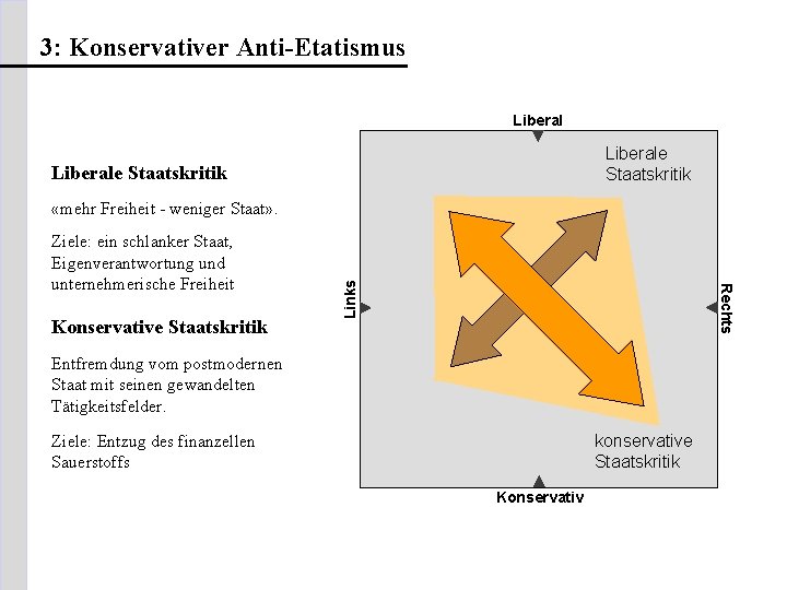 3: Konservativer Anti-Etatismus Liberale Staatskritik Konservative Staatskritik Rechts Ziele: ein schlanker Staat, Eigenverantwortung und