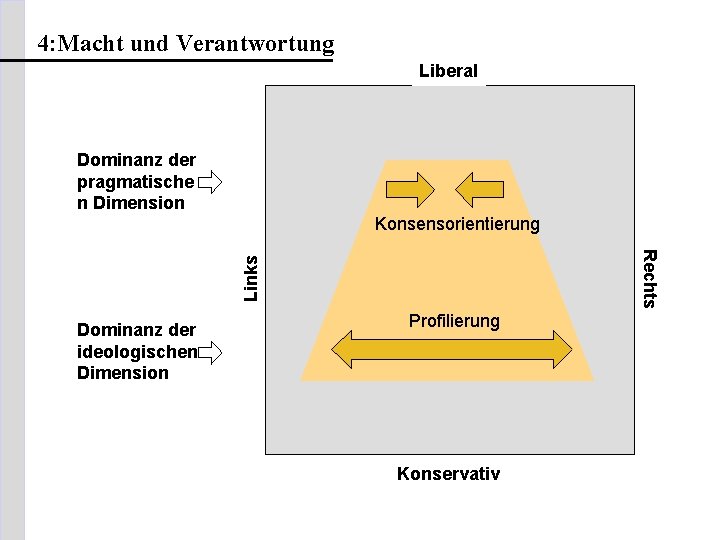 4: Macht und Verantwortung Liberal Dominanz der pragmatische n Dimension Konsensorientierung Links Rechts Dominanz