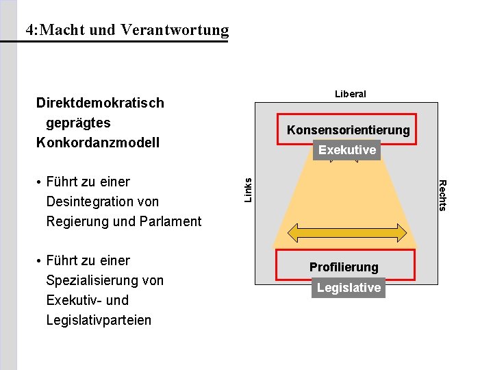 4: Macht und Verantwortung Liberal Direktdemokratisch geprägtes Konkordanzmodell • Führt zu einer Spezialisierung von