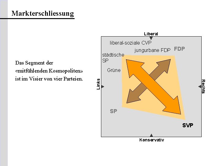 Markterschliessung Liberal Links Grüne Rechts Das Segment der «mitfühlenden Kosmopoliten» ist im Visier von