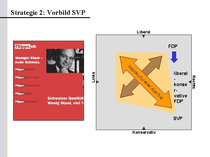 Strategie 2: Vorbild SVP Liberal FDP SVP Konservativ Links Rechts kt fli on r.