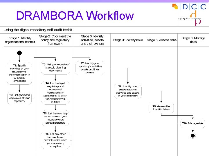 DRAMBORA Workflow DCC and DPE Audit Toolkit: 11 