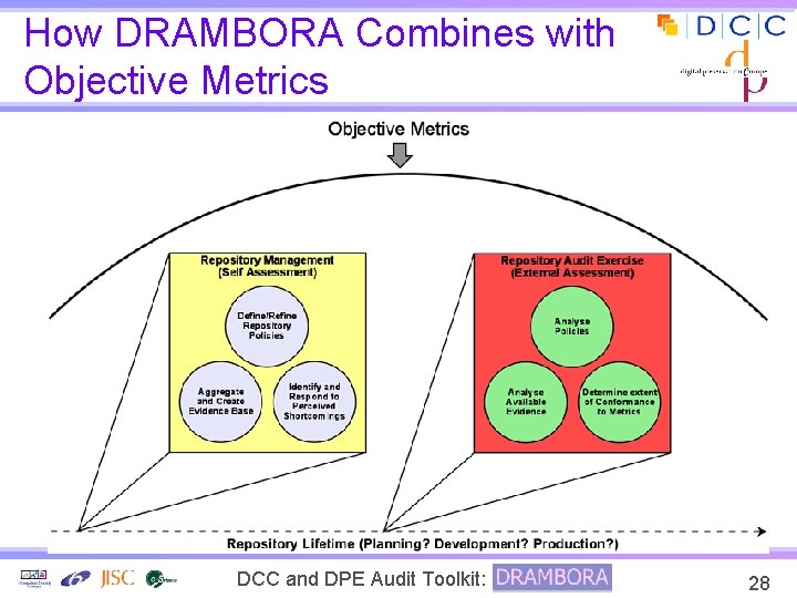 How DRAMBORA Combines with Objective Metrics DCC and DPE Audit Toolkit: 28 