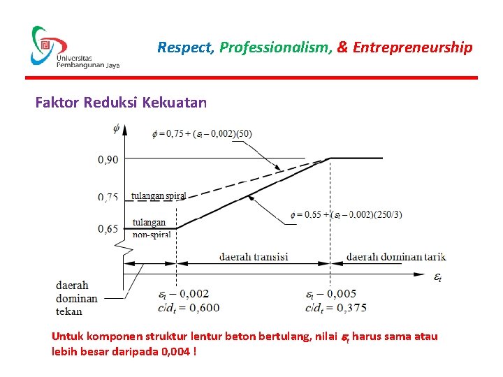 Respect, Professionalism, & Entrepreneurship Faktor Reduksi Kekuatan Untuk komponen struktur lentur beton bertulang, nilai