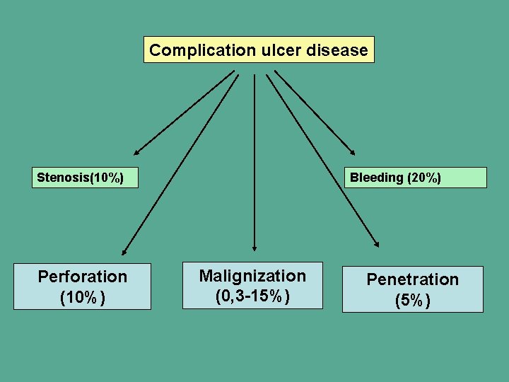 Complication ulcer disease Stenosis(10%) Perforation (10%) Bleeding (20%) Malignization (0, 3 -15%) Penetration (5%)