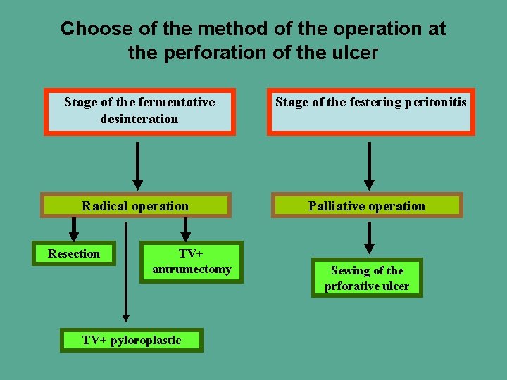 Choose of the method of the operation at the perforation of the ulcer Stage