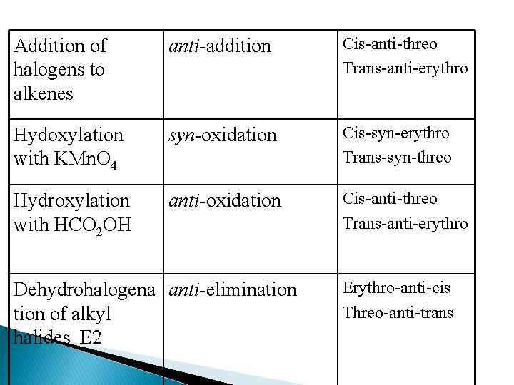 Addition of halogens to alkenes anti-addition Cis-anti-threo Trans-anti-erythro Hydoxylation with KMn. O 4 syn-oxidation