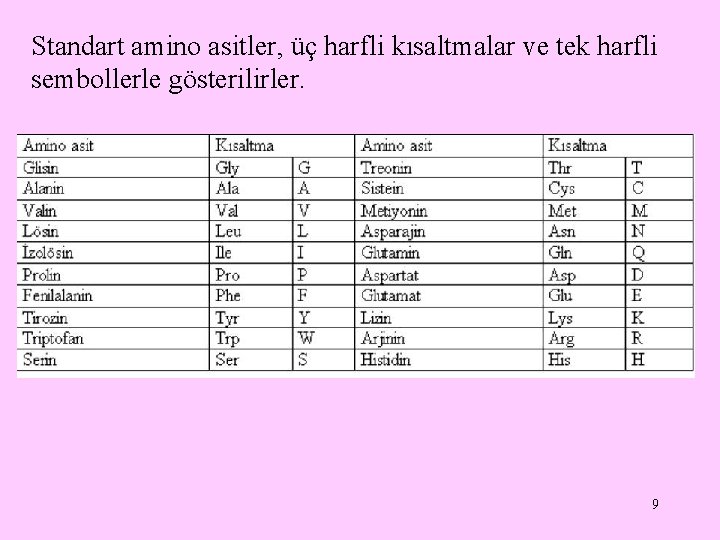 Standart amino asitler, üç harfli kısaltmalar ve tek harfli sembollerle gösterilirler. 9 