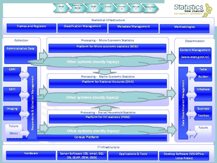 Statistical Infrastructure Frames and Registers Classification Management Metadata Management Processing - Micro Economic Statistics