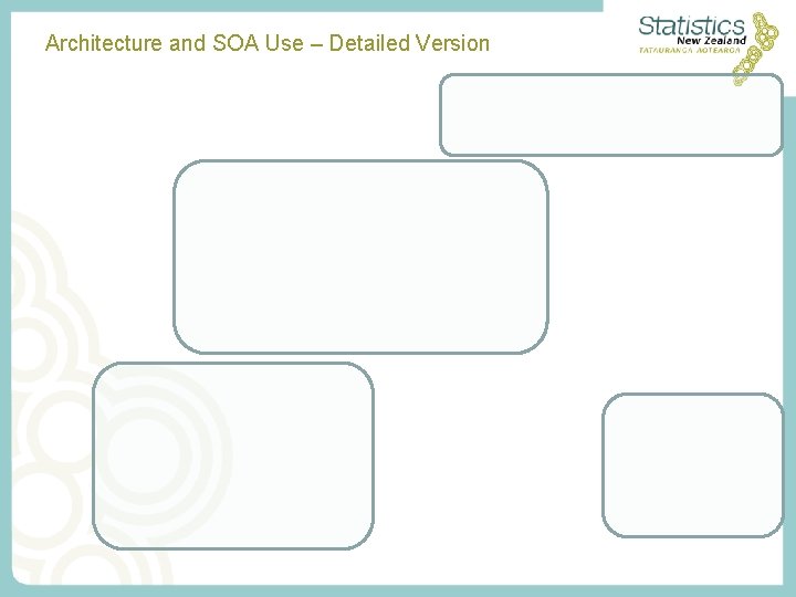 Architecture and SOA Use – Detailed Version 