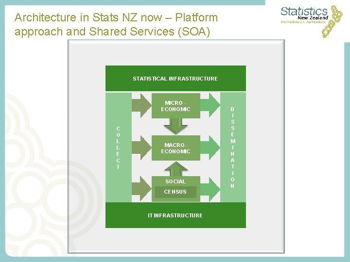 Architecture in Stats NZ now – Platform approach and Shared Services (SOA) STATISTICAL INFRASTRUCTURE