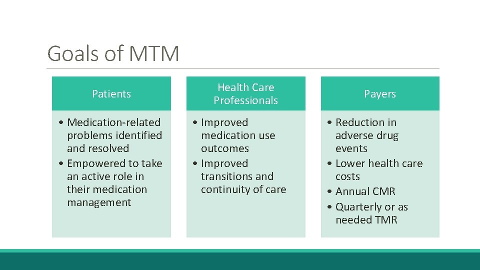 Goals of MTM Patients • Medication-related problems identified and resolved • Empowered to take