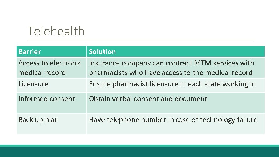 Telehealth Barrier Access to electronic medical record Licensure Solution Insurance company can contract MTM