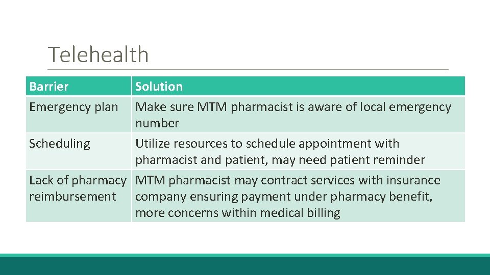 Telehealth Barrier Emergency plan Solution Make sure MTM pharmacist is aware of local emergency