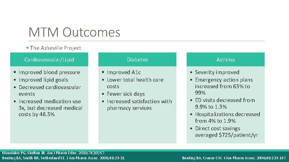 MTM Outcomes § The Asheville Project Cardiovascular/Lipid Diabetes Asthma § Improved blood pressure •