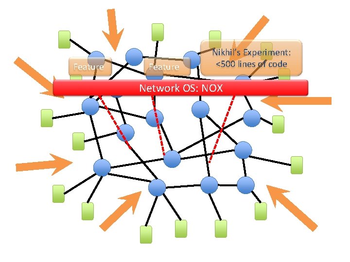 Feature Nikhil’s Experiment: <500 lines of code Network OS: NOX 