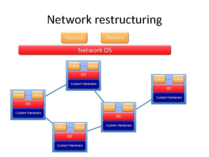 Network restructuring Feature Network OS Feature OS Feature Custom Hardware Feature OS Custom Hardware