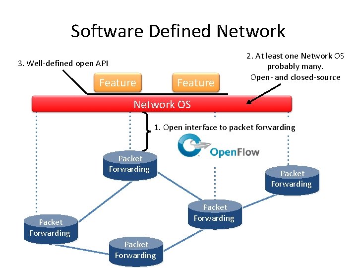 Software Defined Network 3. Well-defined open API Feature 2. At least one Network OS