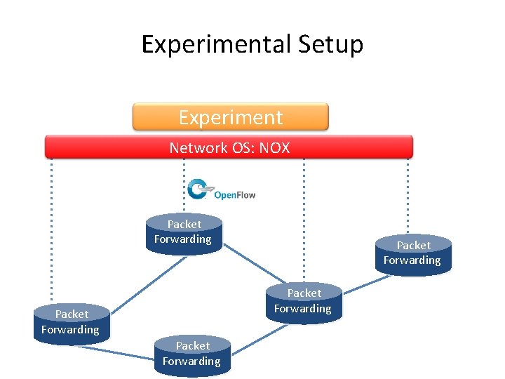 Experimental Setup Experiment Network OS: NOX Packet Forwarding Packet Forwarding 