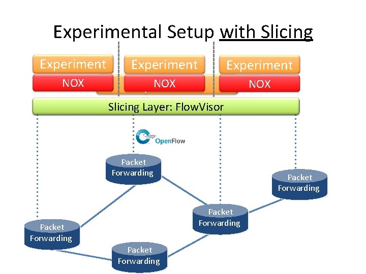 Experimental Setup with Slicing Experiment NOX Experiment NOX Slicing Network Layer: OS: Flow. Visor