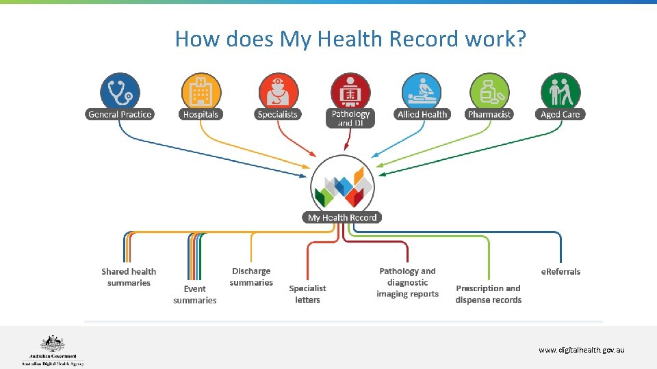 How does My Health Record work? www. digitalhealth. gov. au How does My Health Record work? www. digitalhealth. gov. au