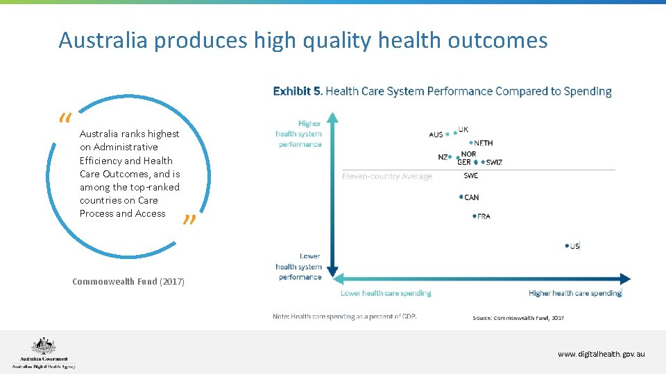 Australia produces high quality health outcomes “ Australia ranks highest on Administrative Efficiency and Australia produces high quality health outcomes “ Australia ranks highest on Administrative Efficiency and