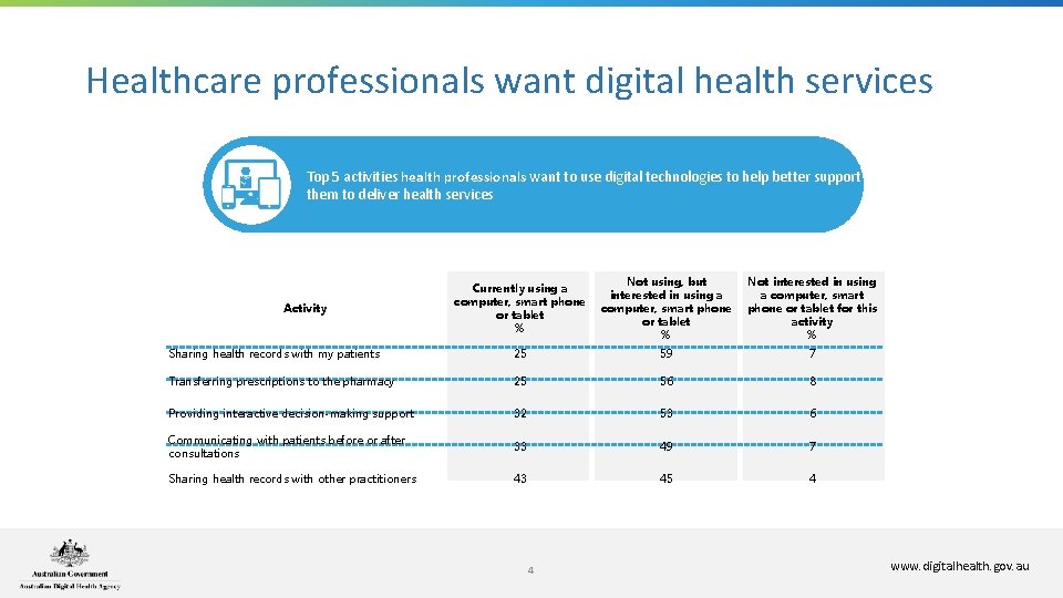 Healthcare professionals want digital health services Top 5 activities health professionals want to use Healthcare professionals want digital health services Top 5 activities health professionals want to use