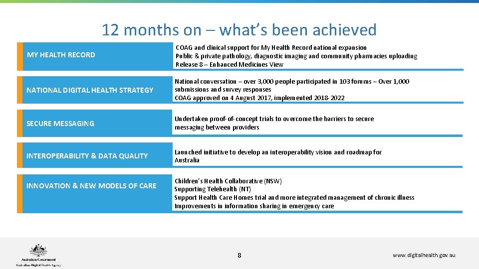12 months on – what’s been achieved MY HEALTH RECORD COAG and clinical support 12 months on – what’s been achieved MY HEALTH RECORD COAG and clinical support