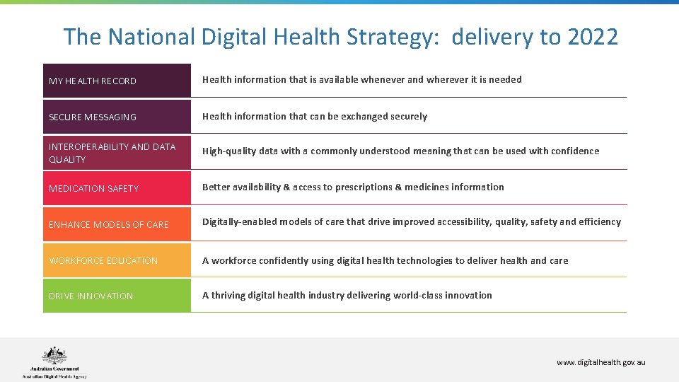 The National Digital Health Strategy: delivery to 2022 MY HEALTH RECORD Health information that The National Digital Health Strategy: delivery to 2022 MY HEALTH RECORD Health information that