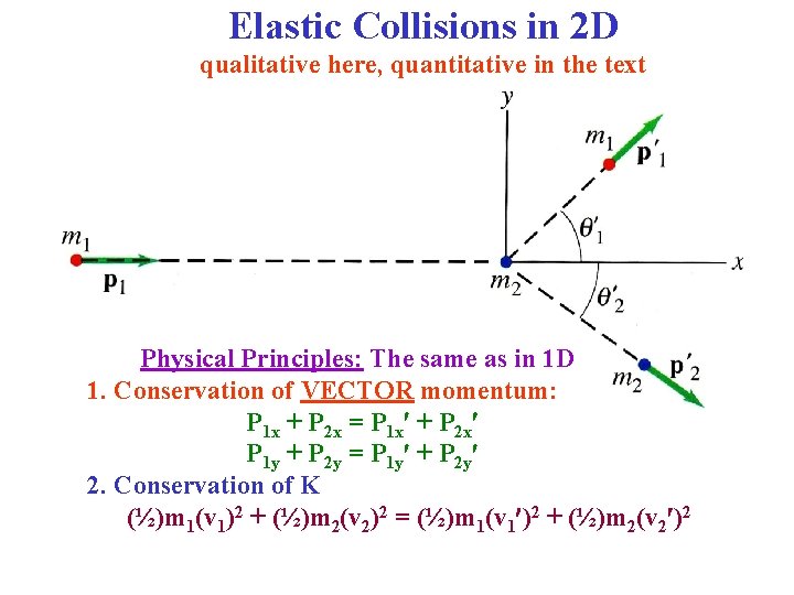 Elastic Collisions in 2 D qualitative here, quantitative in the text Physical Principles: The