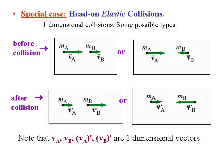  • Special case: Head-on Elastic Collisions. 1 dimensional collisions: Some possible types: before